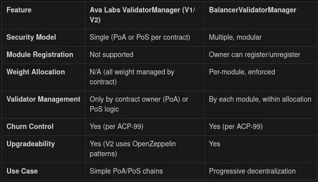 BalancerValidatorManager vs. Ava Labs ValidatorManager