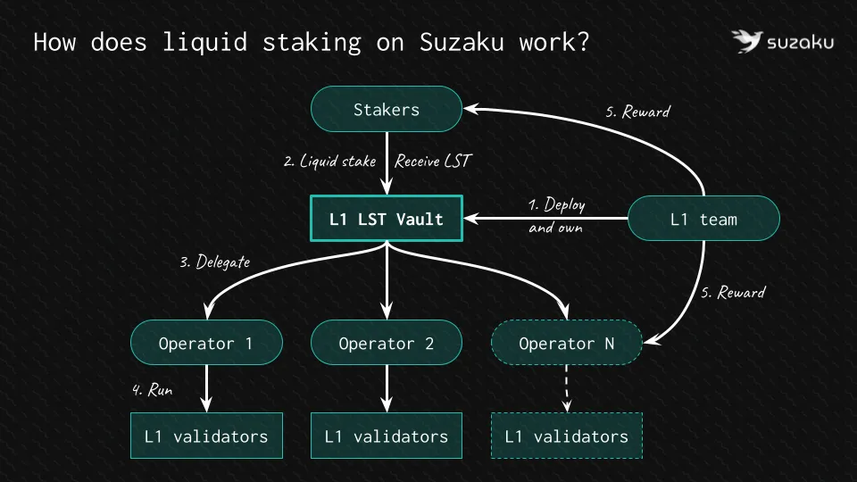 Suzaku liquid staking
