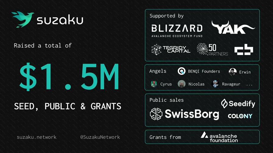Suzaku completes a $1.5M raise thumbnail