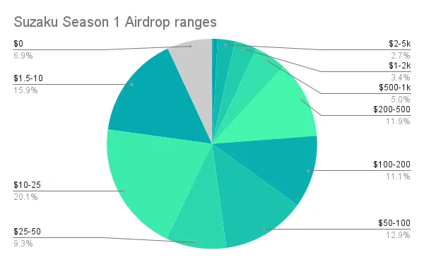 Suzaku Season 1 Airdrop