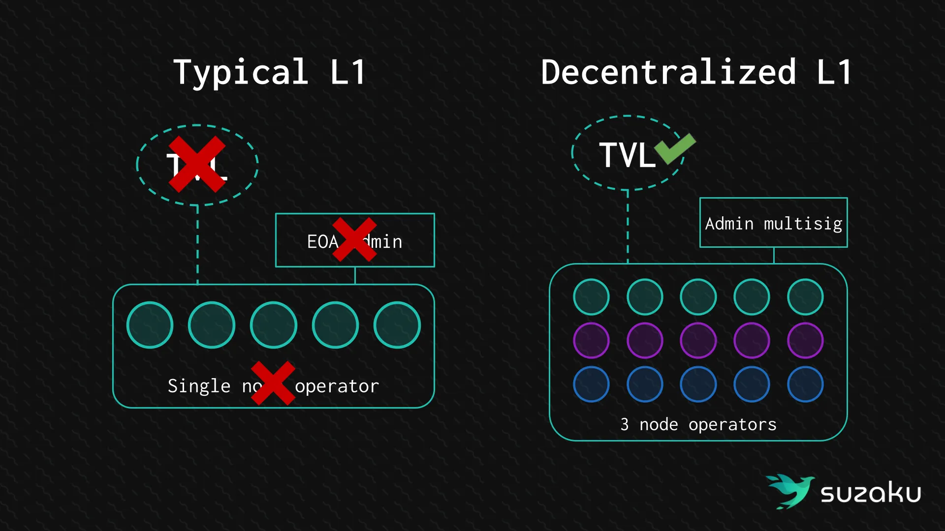 Typical vs decentralized L1