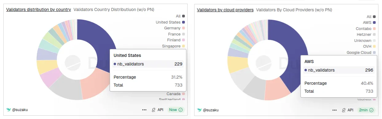 Validator distribution by country and cloud provider